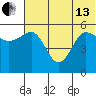 Unimak Island tide chart for Thursday, June 13, 2024