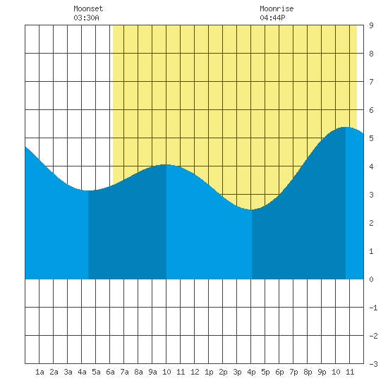 Unimak Island tide chart for Saturday, June 15, 2024