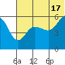 Unimak Island tide chart for Monday, June 17, 2024