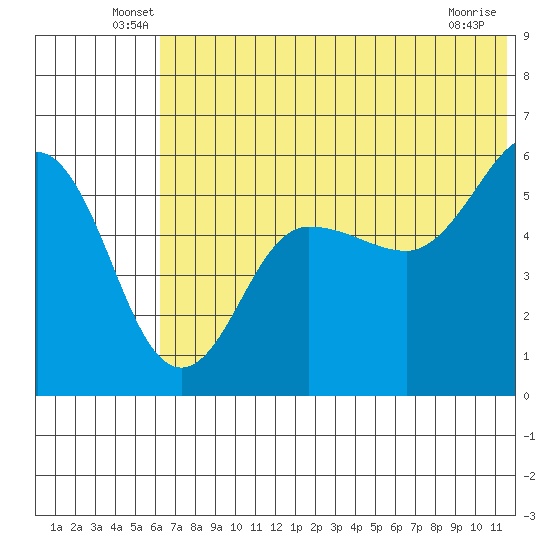 Unimak Island tide chart for Tuesday, June 18, 2024