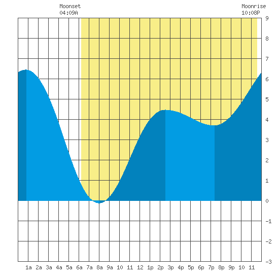 Unimak Island tide chart for Wednesday, June 19, 2024