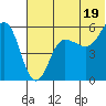 Unimak Island tide chart for Wednesday, June 19, 2024