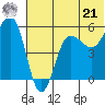 Unimak Island tide chart for Friday, June 21, 2024