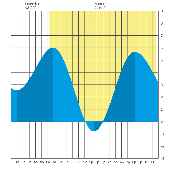 Unimak Island tide chart for Thursday, June 27, 2024