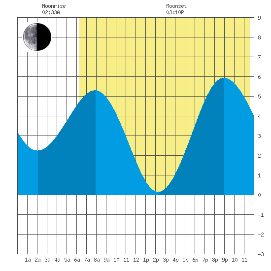 Unimak Island tide chart for Friday, June 28, 2024