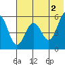 Unimak Island tide chart for Sunday, June 2, 2024