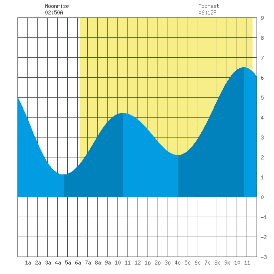 Unimak Island tide chart for Sunday, June 30, 2024