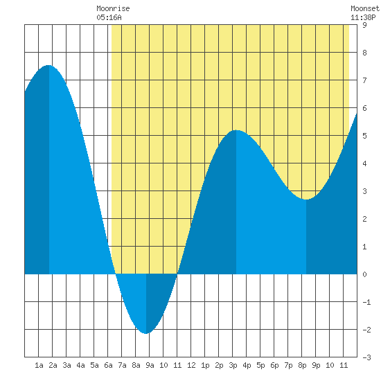 Unimak Island tide chart for Wednesday, June 5, 2024