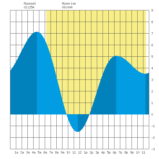 Unimak Island tide chart for Sunday, June 9, 2024