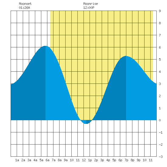 Unimak Island tide chart for Wednesday, July 10, 2024