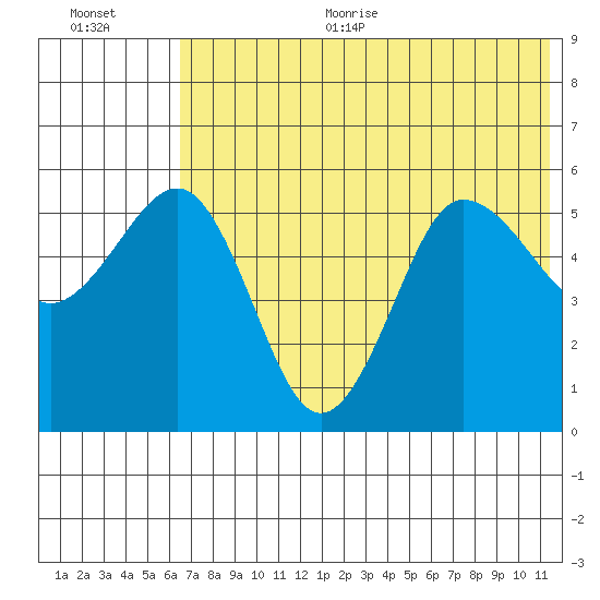 Unimak Island tide chart for Thursday, July 11, 2024
