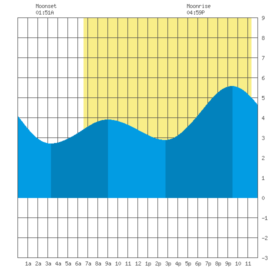 Unimak Island tide chart for Sunday, July 14, 2024