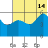 Unimak Island tide chart for Sunday, July 14, 2024