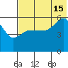 Unimak Island tide chart for Monday, July 15, 2024