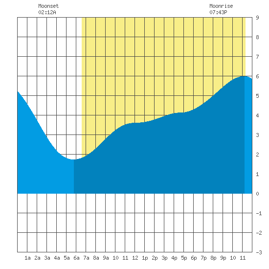 Unimak Island tide chart for Tuesday, July 16, 2024