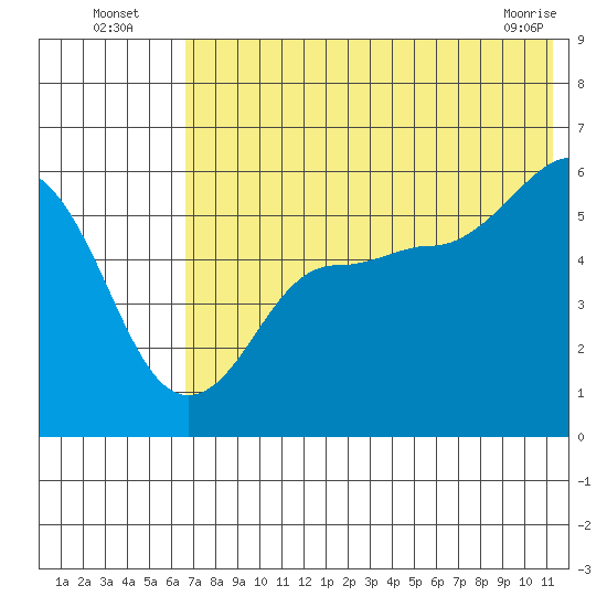 Unimak Island tide chart for Wednesday, July 17, 2024