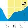 Unimak Island tide chart for Wednesday, July 17, 2024