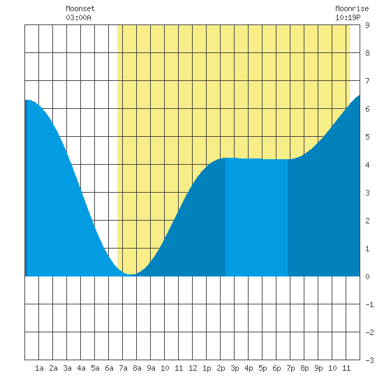 Unimak Island tide chart for Thursday, July 18, 2024