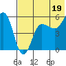 Unimak Island tide chart for Friday, July 19, 2024