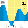Unimak Island tide chart for Sunday, July 21, 2024