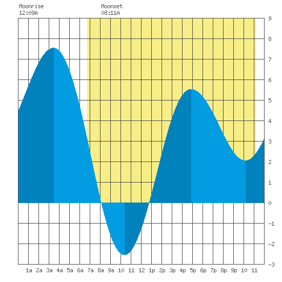 Unimak Island tide chart for Monday, July 22, 2024
