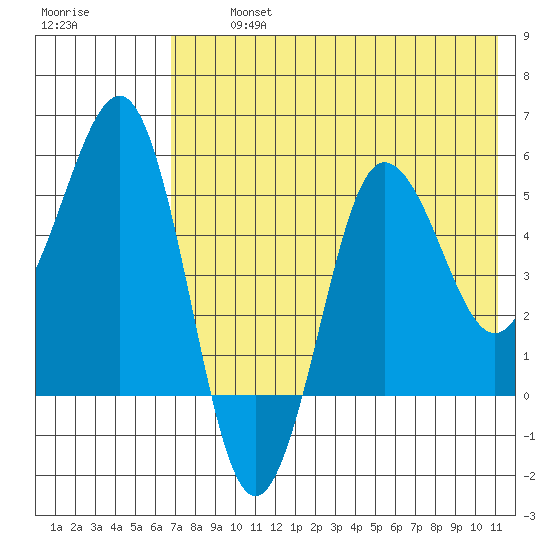 Unimak Island tide chart for Tuesday, July 23, 2024
