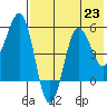 Unimak Island tide chart for Tuesday, July 23, 2024