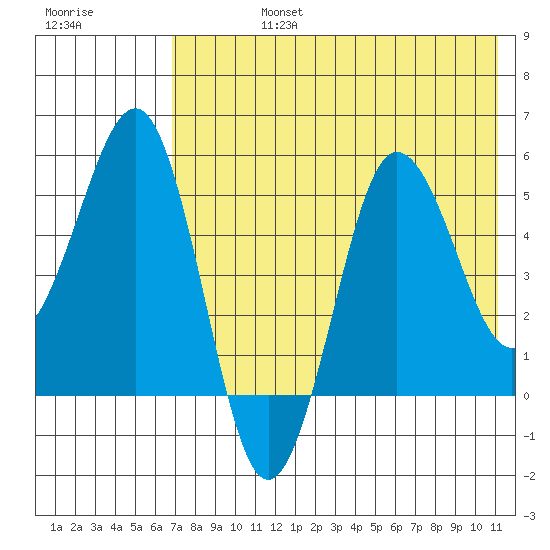 Unimak Island tide chart for Wednesday, July 24, 2024