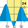 Unimak Island tide chart for Wednesday, July 24, 2024