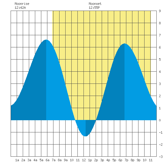 Unimak Island tide chart for Thursday, July 25, 2024