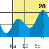 Unimak Island tide chart for Sunday, July 28, 2024