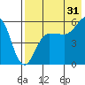 Unimak Island tide chart for Wednesday, July 31, 2024