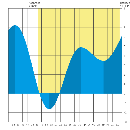 Unimak Island tide chart for Thursday, July 4, 2024