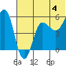 Unimak Island tide chart for Thursday, July 4, 2024