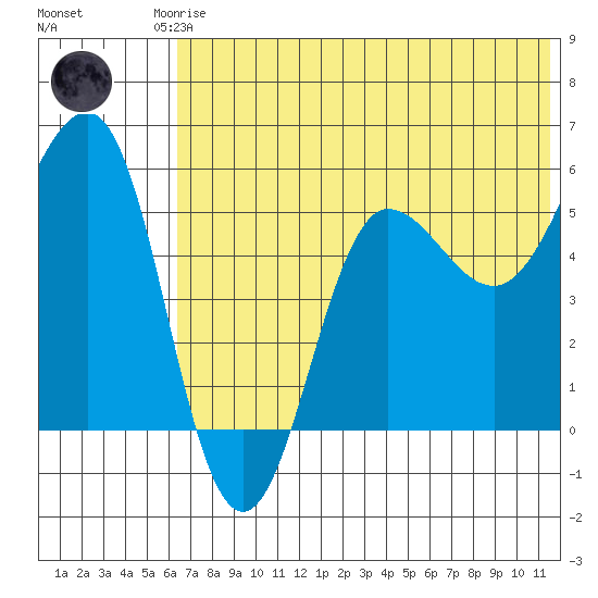 Unimak Island tide chart for Friday, July 5, 2024