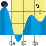 Unimak Island tide chart for Friday, July 5, 2024