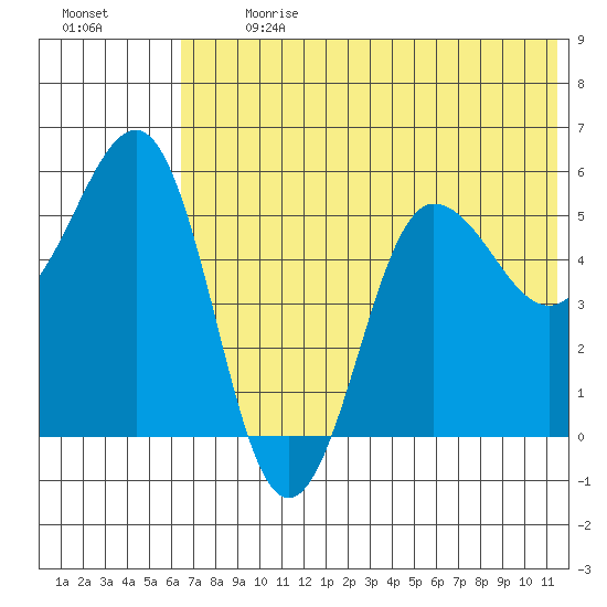 Unimak Island tide chart for Monday, July 8, 2024