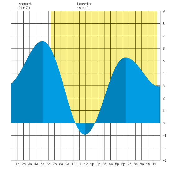 Unimak Island tide chart for Tuesday, July 9, 2024