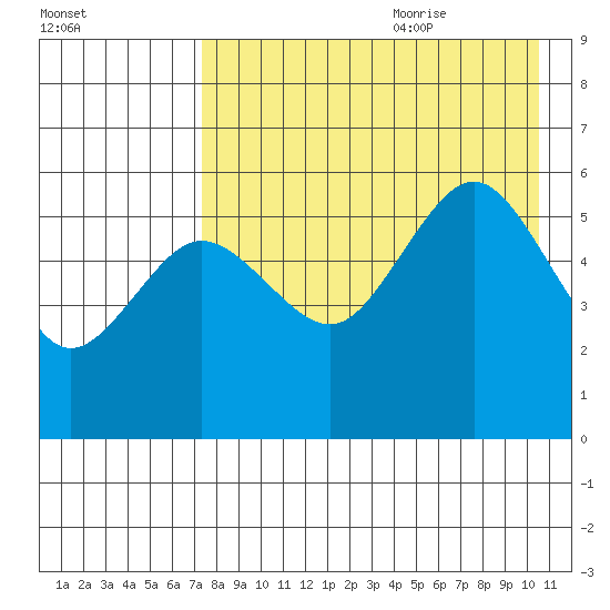 Unimak Island tide chart for Sunday, August 11, 2024