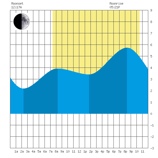 Unimak Island tide chart for Monday, August 12, 2024
