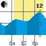 Unimak Island tide chart for Monday, August 12, 2024