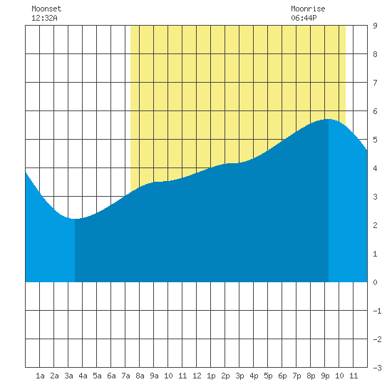 Unimak Island tide chart for Tuesday, August 13, 2024