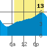 Unimak Island tide chart for Tuesday, August 13, 2024