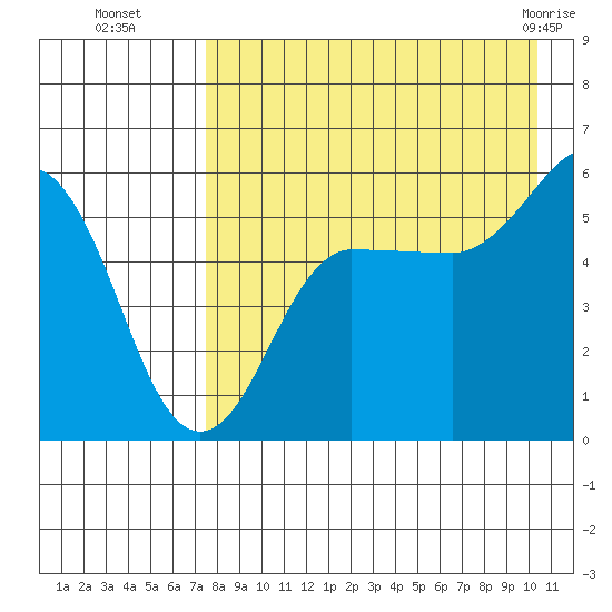 Unimak Island tide chart for Friday, August 16, 2024