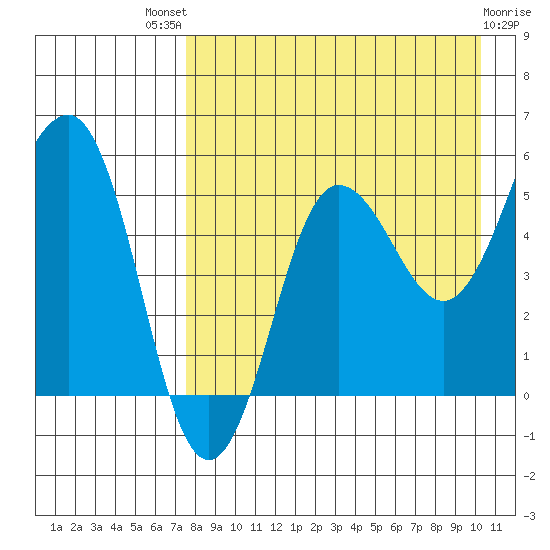 Unimak Island tide chart for Sunday, August 18, 2024