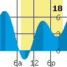 Unimak Island tide chart for Sunday, August 18, 2024