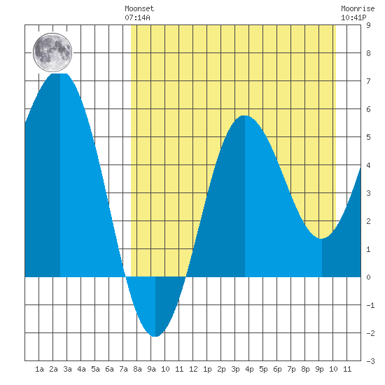 Unimak Island tide chart for Monday, August 19, 2024