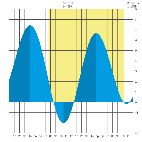 Unimak Island tide chart for Wednesday, August 21, 2024