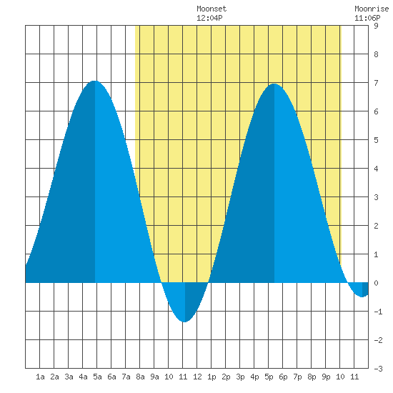 Unimak Island tide chart for Thursday, August 22, 2024