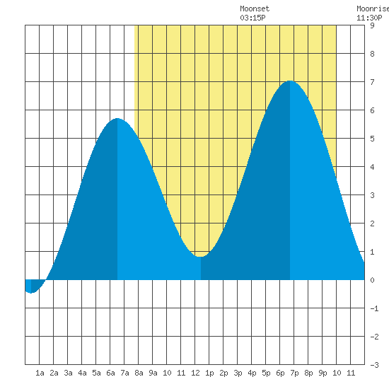 Unimak Island tide chart for Saturday, August 24, 2024
